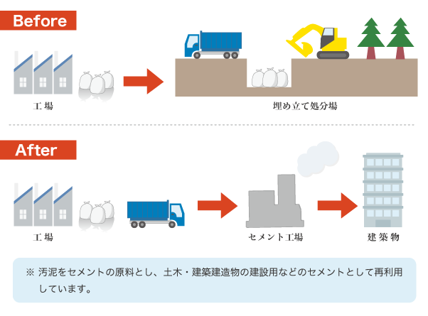 汚泥をセメントの原料とし、土木・建築建造物の建設用などのセメントとして再利用しています。
