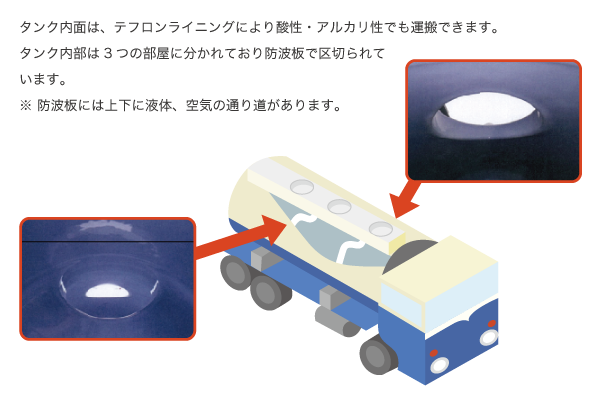 タンク内面は、テフロンライニングにより酸性・アルカリ性でも運搬できます。タンク内部は3つの部屋に分かれており防波板で句切られています。※防波板には上下に液体、空気の通り道があります。